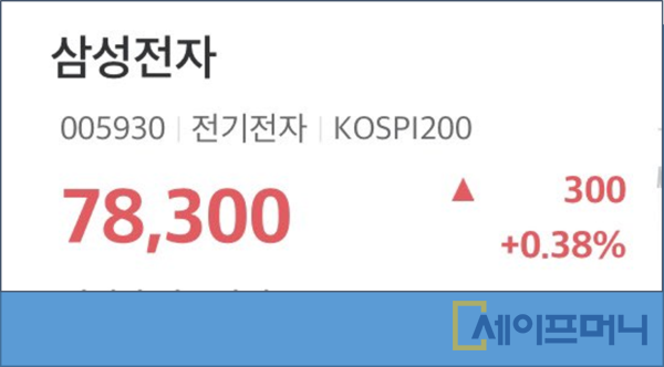 ▲ 삼성전자 장중 주식이 전날 종가에 비해 0.38% 상승한 7만8300원에 거래되고 있다. ⓒ 미래에셋증권