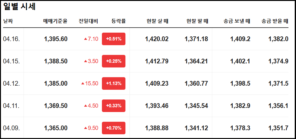 ▲ 15일 기준 원·달러 환율이 1년 5개월 만에 1380원을 돌파하고 최고치를 기록했다. ⓒ 네이버