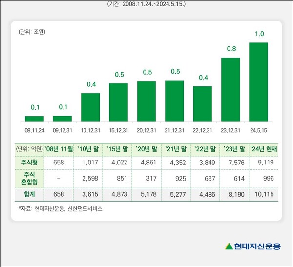 ▲ 현대자산운용 주식 관련 순자산 추이. ⓒ 현대자산운용