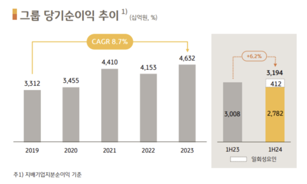 ▲ KB금융그룹 연도별 당기순이익 추이. ⓒ KB금융그룹