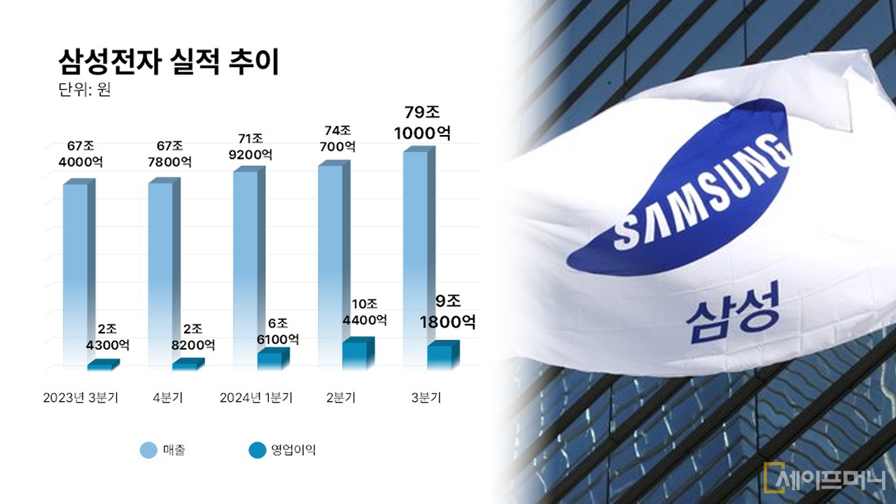 ▲ⓒ 세이프머니