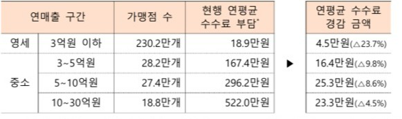 ▲ 영세·중소가맹점 평균수수료 부담 경감 규모 표. ⓒ 금융위