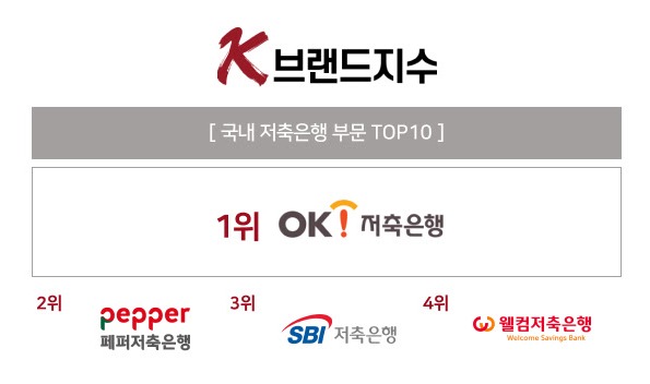 ▲ K-브랜드 지수 국내 저축은행 부문 TOP10 ⓒ 아시아브랜드연구소