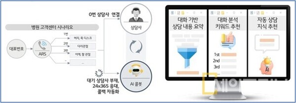 ▲ LG유플러스의 AI 컨시어지 서비스가 실시간 응대 기능을 갖추고 바른세상병원에 도입됐다. ⓒ LG유플러스  