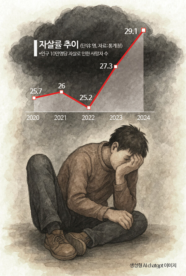 ▲ 자살률 추이 그래프