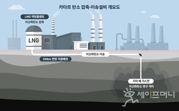 카타르 탄소 압축·이송 설비 개요도. ⓒ삼성물산